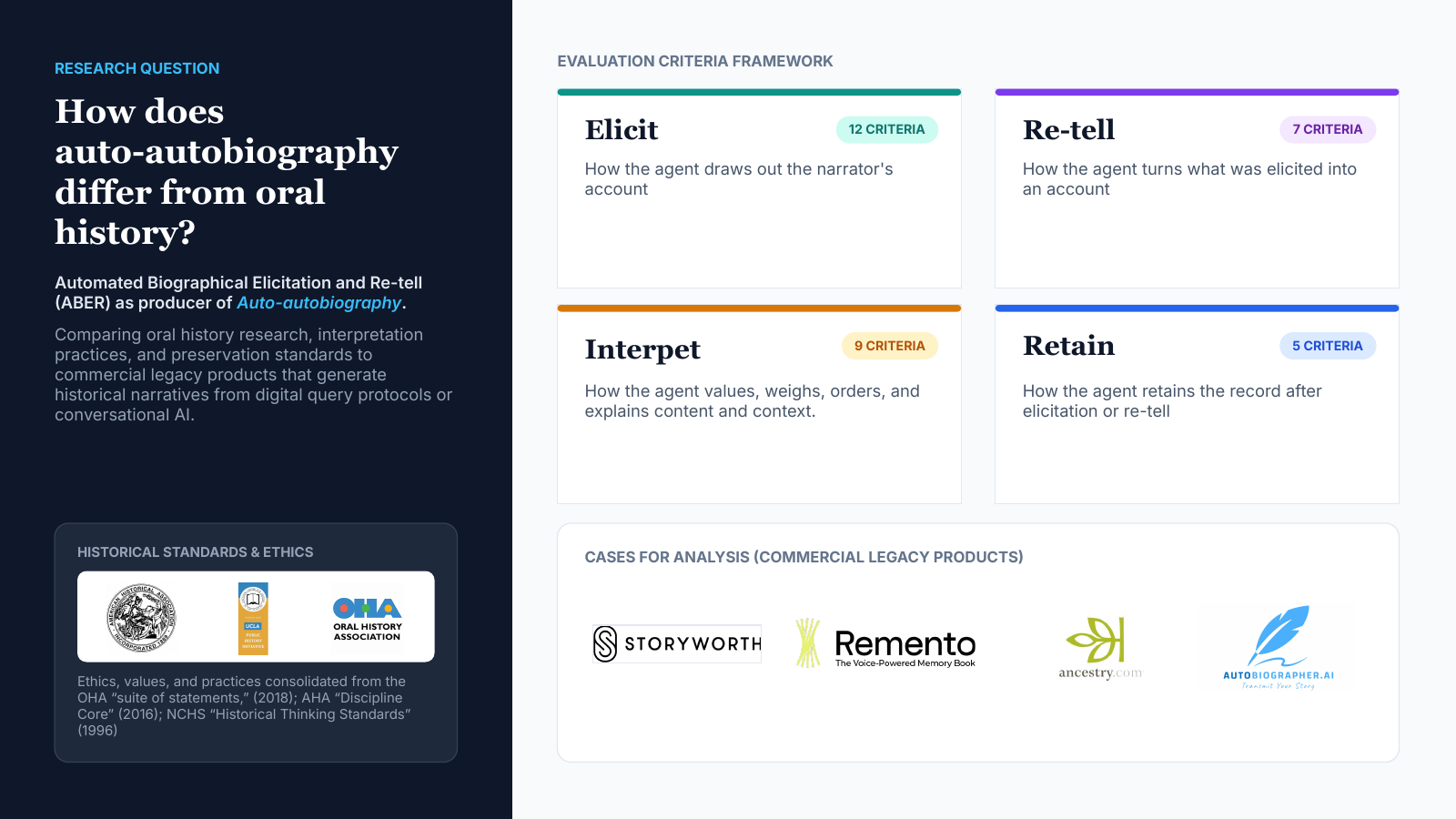 Slide. Research question: How does auto-autobiography differ from oral history? Four rubric categories are shown: Elicit, 12 criteria; Re-tell, 7 criteria; Interpret, 9 criteria; Retain, 5 criteria. Cases for analysis are Storyworth, Remento, Ancestry, and Autobiographer.