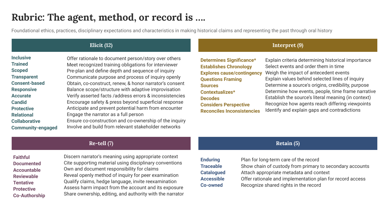 Slide. The rubric at a glance. Each of the 33 criteria is listed by category with a one-line descriptor. The full text is on the rubric page.